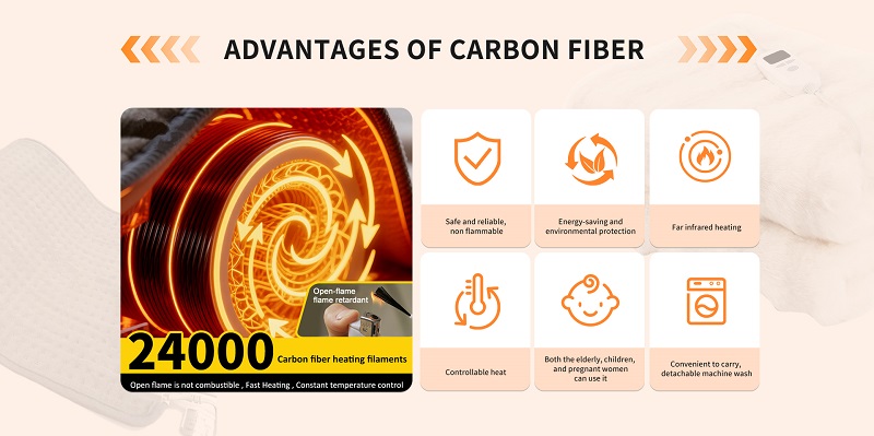 Infographic detailing the advantages of carbon fiber heating technology in electric blankets, featuring 24,000 heating filaments, flame retardancy, and far infrared heating benefits.